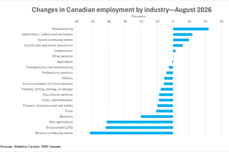 Le Canada perd des emplois en août alors que les tensions commerciales assombrissent les perspectives