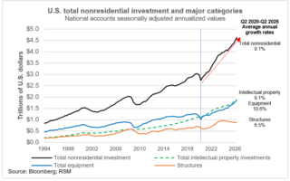 Minute de marché : le rôle croissant des investissements non résidentiels dans la productivité et la croissance