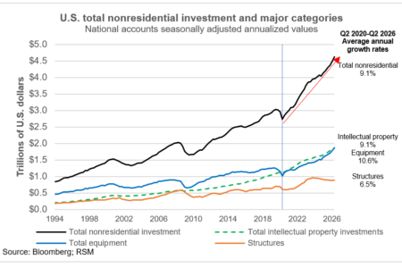 Minute de marché : le rôle croissant des investissements non résidentiels dans la productivité et la croissance
