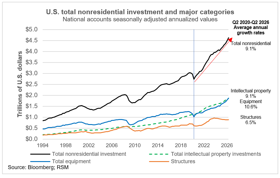 Minute de marché : le rôle croissant des investissements non résidentiels dans la productivité et la croissance