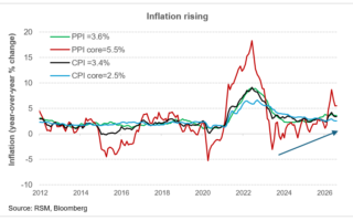 Minute de marché : les données sur l'inflation devraient soutenir la hausse des taux de la Fed