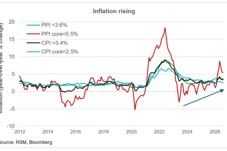 Minute de marché : les données sur l'inflation devraient soutenir la hausse des taux de la Fed