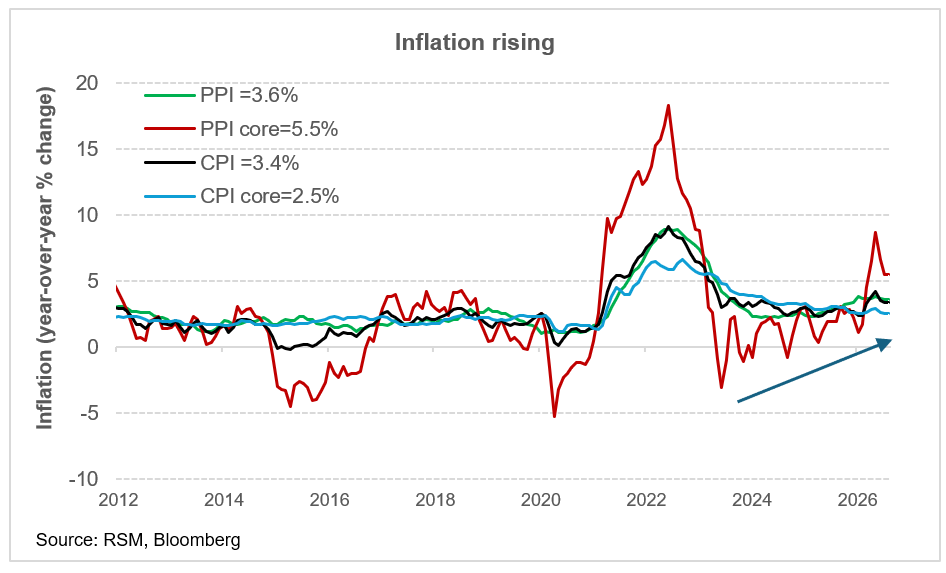 Minute de marché : les données sur l'inflation devraient soutenir la hausse des taux de la Fed