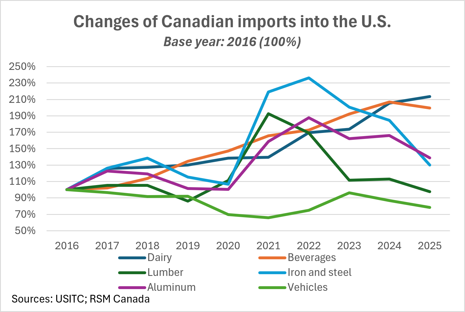 Ce graphique montre l'évolution des importations canadiennes aux États-Unis de 2016 à 2025.