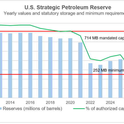 Minute de marché : les réserves stratégiques de pétrole des États-Unis continuent de baisser