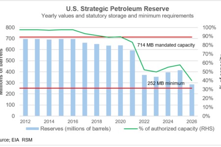 Minute de marché : les réserves stratégiques de pétrole des États-Unis continuent de baisser