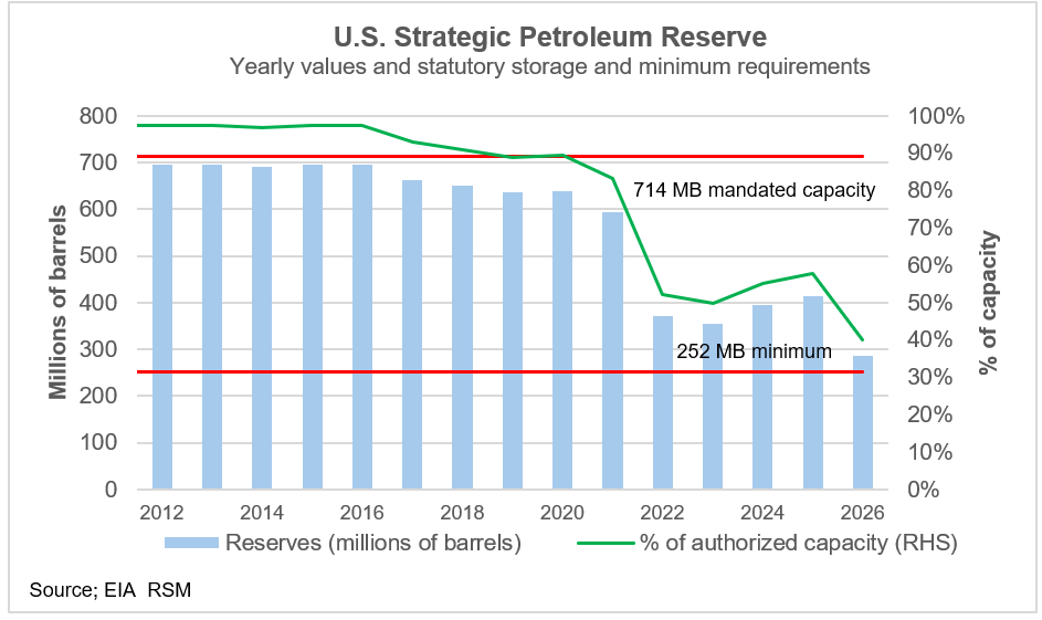 Minute de marché : les réserves stratégiques de pétrole des États-Unis continuent de baisser