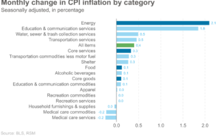 Les données sur l'inflation d'août exigent des hausses de taux de la part de la Fed