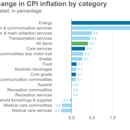Les données sur l'inflation d'août exigent des hausses de taux de la part de la Fed