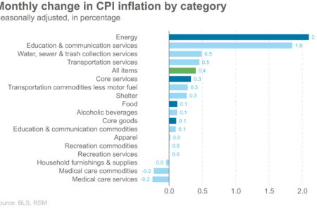 Les données sur l'inflation d'août exigent des hausses de taux de la part de la Fed