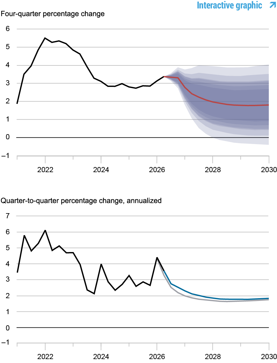   Deux graphiques linéaires retraçant les prévisions d'inflation, 2020 - 2028 ; le graphique du haut représente la variation annualisée en pourcentage sur quatre trimestres de l'inflation de base du PCE : la ligne noire montre les données réelles, 2020 - 2026, la ligne rouge montre les prévisions du modèle, 2026 - 2030, et les zones ombrées marquent l'incertitude des prévisions à des niveaux de probabilité de 50, 60, 70, 80 et 90 % ; le graphique du bas représente la variation annualisée en pourcentage d’un trimestre à l’autre de l’inflation sous-jacente des PCE ; la ligne noire montre les données réelles, 2020-2026, la ligne bleue montre les prévisions actuelles, 2026-2030 et la ligne grise montre les prévisions de juin 2026, 2026-2030.