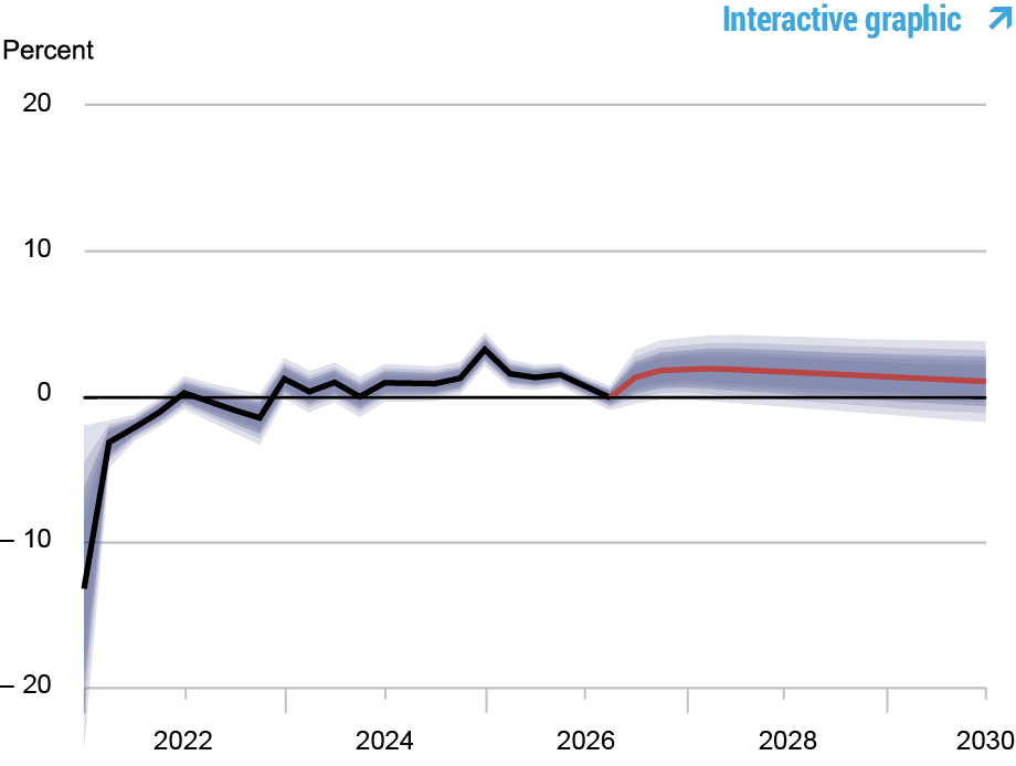   Graphique en courbes et en aires suivant le taux d'intérêt naturel réel ; la ligne noire montre l'estimation moyenne du modèle du taux d'intérêt naturel réel, 2020-2026, la ligne rouge montre les prévisions du modèle, 2026-2030, et les zones ombrées marquent l'incertitude des prévisions à des niveaux de probabilité de 50, 60, 70, 80 et 90 %.