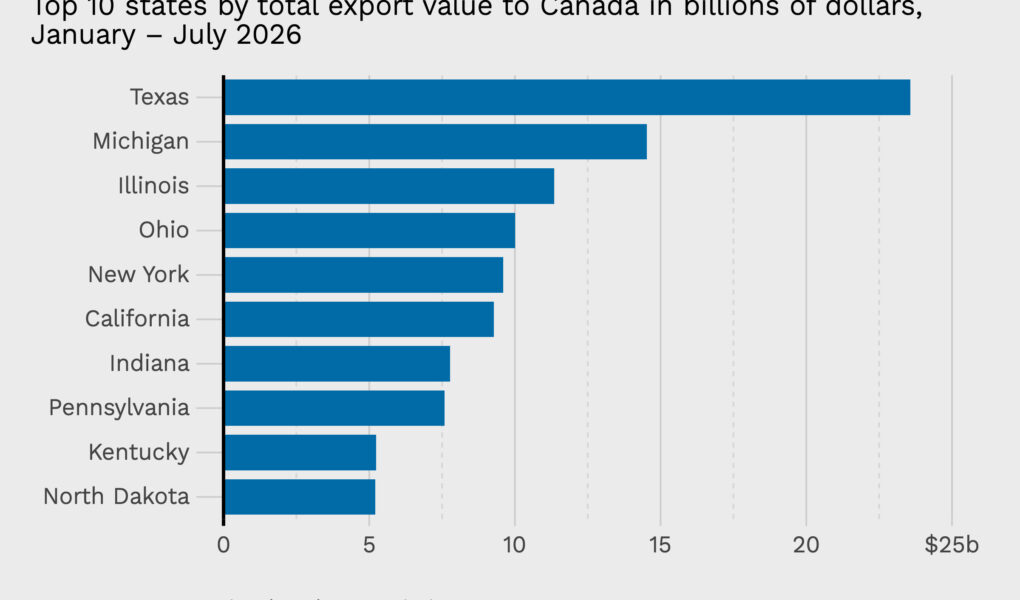 La guerre commerciale de Trump avec le Canada devient de plus en plus coûteuse alors que les tarifs douaniers de l'article 338 nuisent aux deux économies
