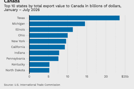 La guerre commerciale de Trump avec le Canada devient de plus en plus coûteuse alors que les tarifs douaniers de l'article 338 nuisent aux deux économies