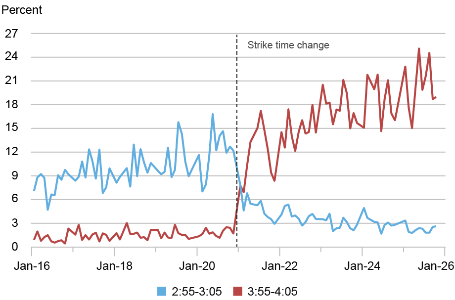Graphique linéaire montrant la part moyenne en pourcentage (axe vertical, allant de zéro à 27 %) du volume quotidien des transactions entre 14 h 55 et 15 h 05 (ligne bleue) et 15 h 55 et 16 h 05 (ligne rouge) le dernier jour de négociation de chaque mois de janvier 2016 à décembre 2025 (axe horizontal). Une ligne pointillée verticale marque le moment où l'heure de frappe de Bloomberg est passée de 15 heures à 16 heures. Les deux lignes se croisent peu de temps après le changement d'heure de grève, la ligne bleue étant plus haute que la ligne rouge avant le changement et la ligne rouge montant beaucoup plus haut après le changement.