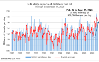 La folie d’une interdiction des exportations de diesel