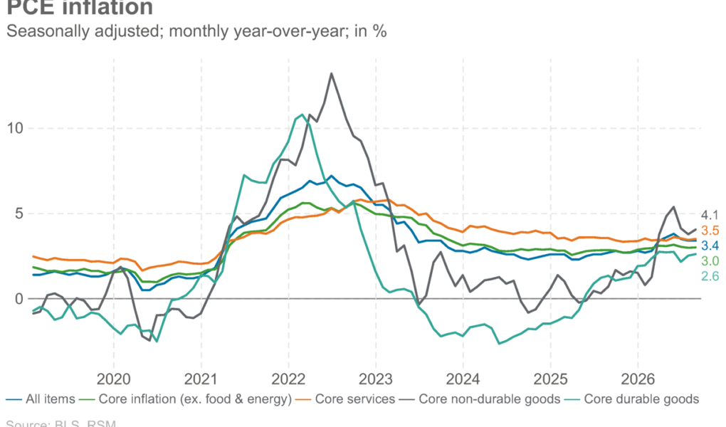 L’expansion s’accélère alors que l’inflation reste élevée