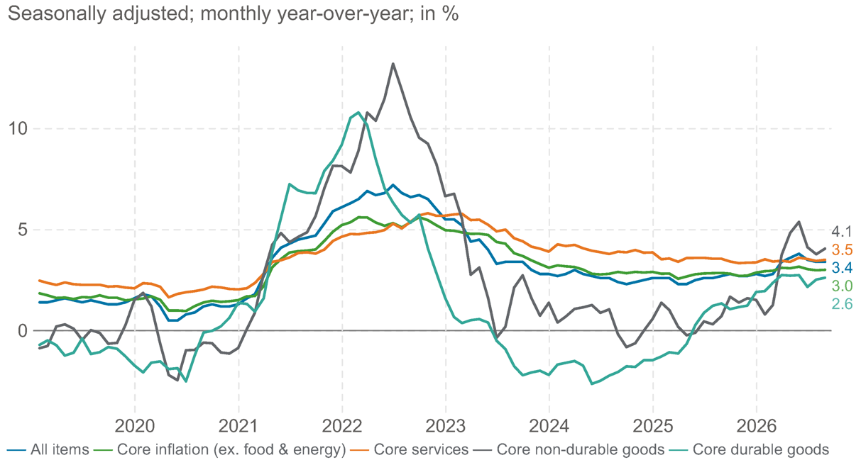 L’expansion s’accélère alors que l’inflation reste élevée