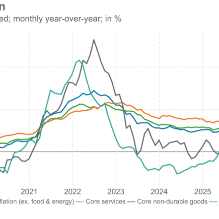 L’expansion s’accélère alors que l’inflation reste élevée