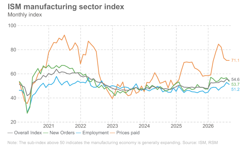 Des données solides sur l'industrie manufacturière et l'emploi avant la réunion de la Fed