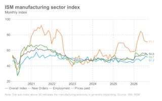 Des données solides sur l'industrie manufacturière et l'emploi avant la réunion de la Fed