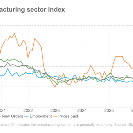 Des données solides sur l'industrie manufacturière et l'emploi avant la réunion de la Fed