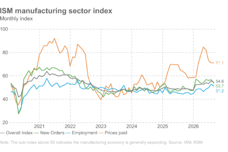 Des données solides sur l'industrie manufacturière et l'emploi avant la réunion de la Fed