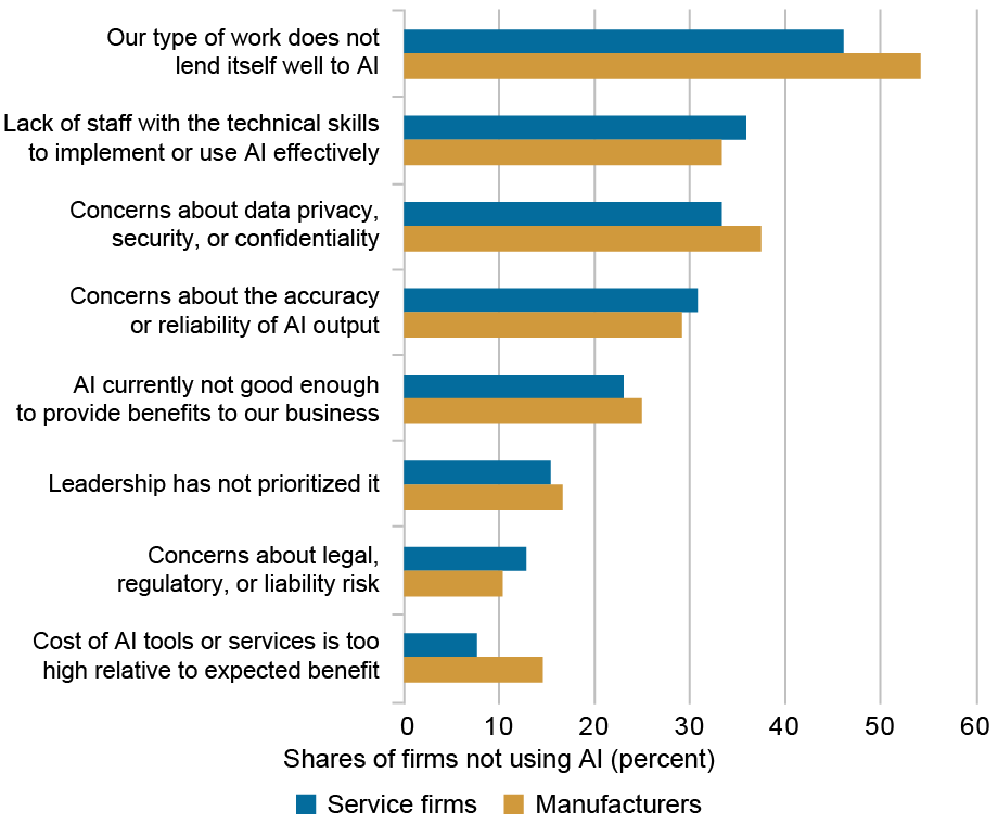 Graphique à barres représentant les raisons pour lesquelles les entreprises n'ont pas adopté l'IA (axe vertical) par rapport aux parts des entreprises n'utilisant pas l'IA en pourcentage (axe horizontal) pour les entreprises de services (bleu) et les fabricants (or) ; le coût ne semble pas être le principal facteur de dissuasion – c'est la raison la moins citée par les non-adoptants.