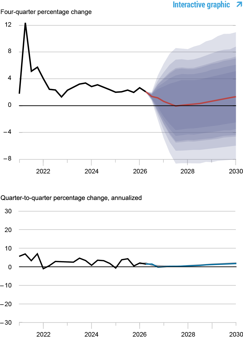   Deux graphiques retraçant les prévisions de croissance de la production, 2019-2030 ; la ligne supérieure et le graphique en aires représentent la variation en pourcentage du quatrième trimestre : la ligne noire montre les données réelles, 2019 - 2026, la ligne rouge montre les prévisions du modèle, 2026 - 2030, et les zones ombrées marquent l'incertitude des prévisions à des niveaux de probabilité de 50, 60, 70, 80 et 90 % ; Le graphique en ligne du bas représente la variation en pourcentage annualisée d'un trimestre à l'autre : la ligne noire montre les données réelles, 2019 - 2026, la ligne bleue montre les prévisions actuelles, 2026 - 2030, et la ligne grise montre les prévisions de juin 2026, 2026 - 2030.
