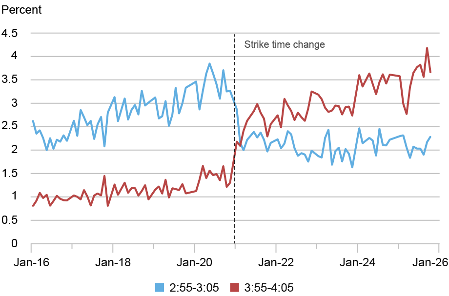 Graphique linéaire montrant la part moyenne en pourcentage (axe vertical, allant de zéro à 4,5 %) du volume quotidien des transactions entre 14 h 55 et 15 h 05 (ligne bleue) et 15 h 55 et 16 h 05 (ligne rouge) pour chaque mois de janvier 2016 à décembre 2025 (axe horizontal). Une ligne pointillée verticale marque le moment où l'heure de frappe de Bloomberg est passée de 15 heures à 16 heures. Les deux lignes se croisent peu de temps après le changement d'heure de grève, la ligne bleue étant plus haute que la ligne rouge avant le changement et la ligne rouge grimpant un peu plus haut après le changement.