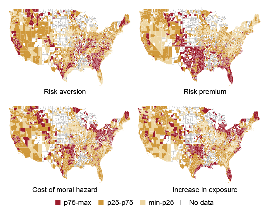 Quatre cartes des 48 États inférieurs des États-Unis, qui suivent l'aversion au risque (en haut à gauche), la prime de risque (en haut à droite), le coût du risque moral (en bas à gauche) et l'augmentation de l'exposition (en bas à droite) par comté ; les comtés rouges représentent p75-max, l'or foncé représente p25-p75, l'or clair représente min-p25 et les comtés non ombrés représentent les zones sans données ; Les zones les plus exposées à de graves sinistres dus à des catastrophes sont généralement des endroits où les propriétaires conservent davantage de risques grâce à leurs contrats d'assurance.