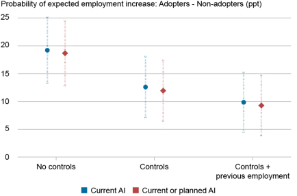   Graphique en points et en courbes représentant la probabilité nette de croissance attendue de l'emploi des adoptants de l'IA par rapport aux non-adoptants (axe vertical) pour les entreprises utilisant actuellement l'IA (bleu) et celles qui ont actuellement ou prévu l'IA (rouge), avec des lignes pointillées montrant des intervalles de confiance de 95 pour cent, séparés par des résultats qui incluent, de gauche à droite (axe horizontal), aucun contrôle, contrôles et contrôles plus emploi antérieur ; lorsqu’on considère les propriétaires qui utilisent ou envisagent d’utiliser l’IA, les auteurs obtiennent une différence similaire à celle du graphique à barres ci-dessus.