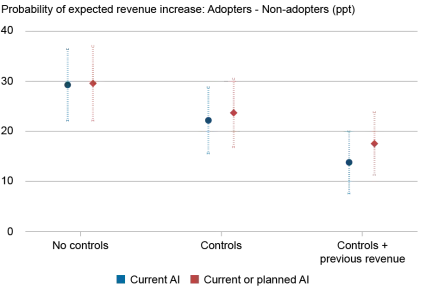   Graphique en points et en courbes représentant la probabilité nette d'augmentation attendue des revenus des adoptants de l'IA par rapport aux non-adoptants (axe vertical) pour les entreprises utilisant actuellement l'IA (bleu) et celles qui ont actuellement ou prévu l'IA (rouge), avec des lignes pointillées montrant des intervalles de confiance de 95 pour cent, séparés par des résultats qui incluent, de gauche à droite (axe horizontal), aucun contrôle, contrôles et contrôles plus emploi antérieur ; après avoir pris en compte les caractéristiques de l'entreprise et des propriétaires et l'évolution des revenus au cours des douze derniers mois, les utilisateurs d'IA ont toujours un avantage de 14 points de pourcentage sur les non-utilisateurs en termes de croissance nette attendue des revenus.