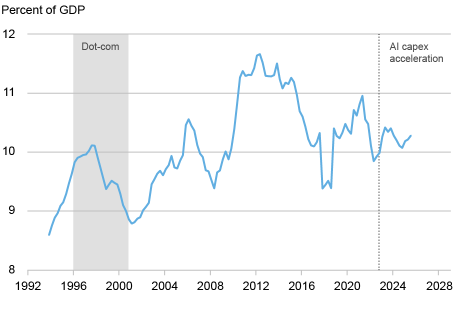   Graphique linéaire représentant le taux d'épargne du secteur des entreprises en pourcentage du PIB (axe vertical) de 1992 à 2026 (axe horizontal) ; l’épargne des entreprises a atteint en moyenne 10,9 % du PIB au cours des quatre derniers trimestres, ce qui correspond à la moyenne d’environ 10,5 % avant la pandémie.