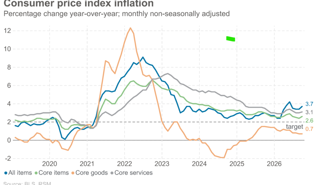 La hausse de l’inflation en septembre montre davantage de preuves d’un triple choc d’offre