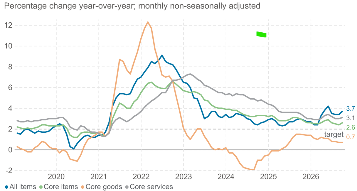 La hausse de l’inflation en septembre montre davantage de preuves d’un triple choc d’offre