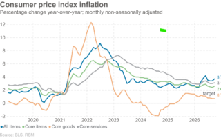 La hausse de l’inflation en septembre montre davantage de preuves d’un triple choc d’offre