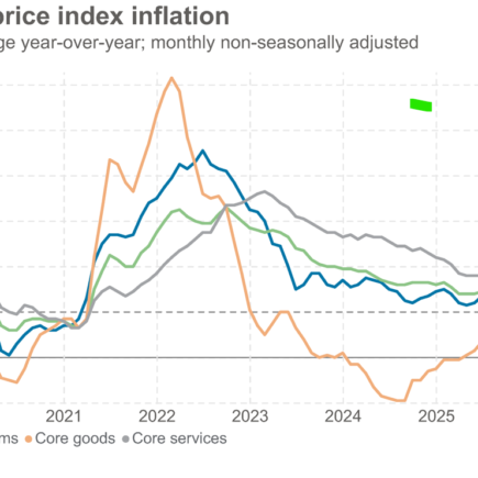 La hausse de l’inflation en septembre montre davantage de preuves d’un triple choc d’offre