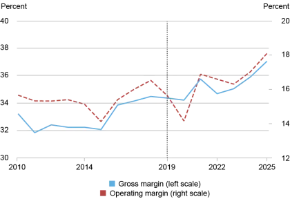 Graphique linéaire suivant les marges bénéficiaires par pourcentage pour les marges brutes (échelle bleue sur l'axe vertical de gauche) et les marges opérationnelles (échelle rouge sur l'axe vertical droit) de 2010 à 2025 (axe horizontal) ; Au cours des années 2010, les marges sont restées stables, mais les deux ont ensuite augmenté : en moyenne, les marges brutes sont passées d'environ 34 % des ventes en 2019 à 37 % en 2025 (croissance de 1,3 % par an), et les marges opérationnelles sont passées de 16 % à 18 % (croissance de 2,4 % par an).