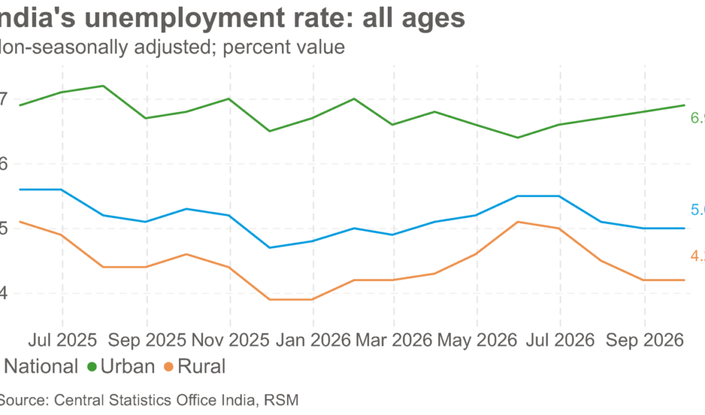 Le taux de chômage en Inde est resté stable à 5,0 % en septembre