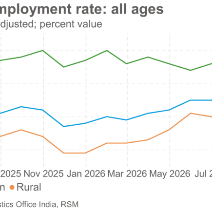Le taux de chômage en Inde est resté stable à 5,0 % en septembre