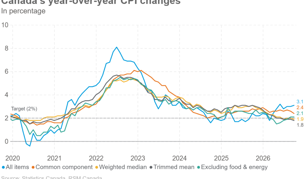 L'inflation au Canada atteint 3,1 % en raison des prix élevés du pétrole