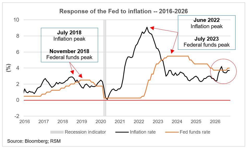 Une Fed belliciste maintient ses taux stables dans un contexte d’inflation croissante