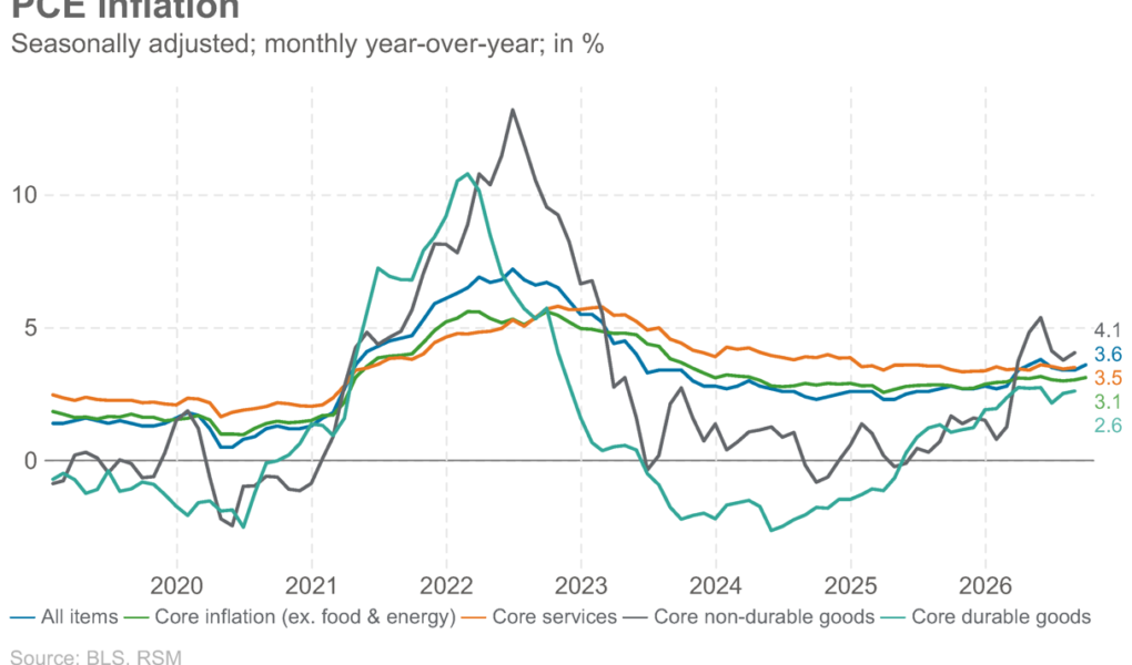 L’économie américaine est en surchauffe, tout comme l’inflation
