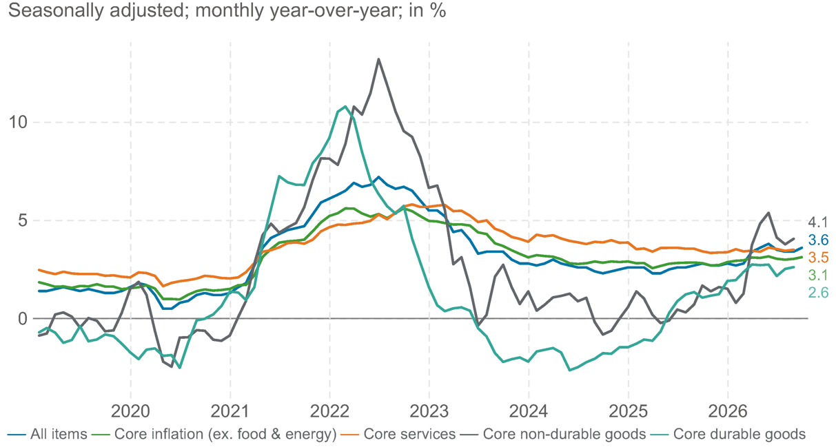 L’économie américaine est en surchauffe, tout comme l’inflation