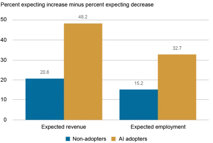   Graphique à barres suivant le pourcentage prévu d'augmentation moins le pourcentage prévu de diminution (axe vertical), pour les non-adoptants de l'IA (bleu) et les adoptants de l'IA (or), de (de gauche à droite, axe horizontal) les revenus attendus et l'emploi attendu ; les entreprises qui utilisent actuellement l’IA avaient une attente nette de 33 points de pourcentage d’une augmentation de l’emploi au cours des douze prochains mois, tandis que les non-utilisateurs n’avaient qu’une attente nette de 15 points de pourcentage.