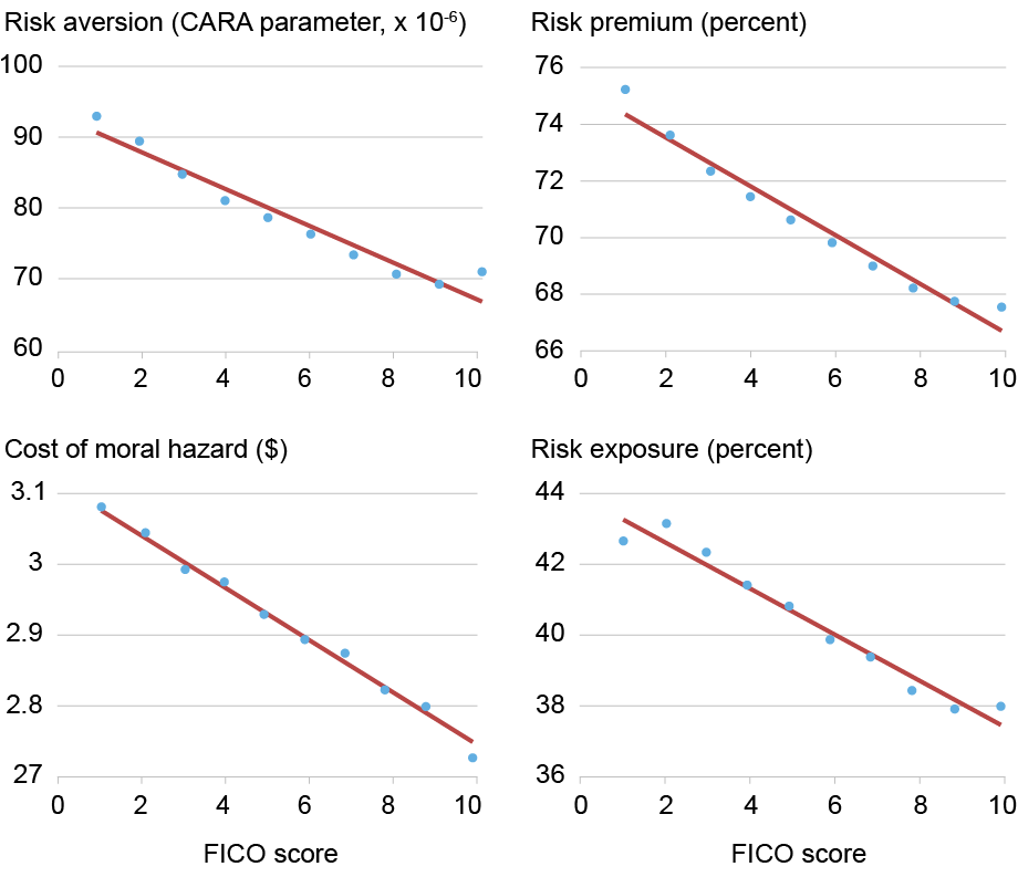 Graphiques à quatre points avec ajustements linéaires retraçant les différences entre les ménages par aversion au risque (en haut à gauche, axe vertical), prime de risque (en haut à droite, axe vertical), coût du risque moral (en bas à gauche, axe vertical) et exposition au risque (en bas à droite, axe vertical), par rapport au score FICO (axe horizontal, tous les graphiques) ; les quatre mesures diminuent régulièrement à mesure que les scores FICO augmentent.