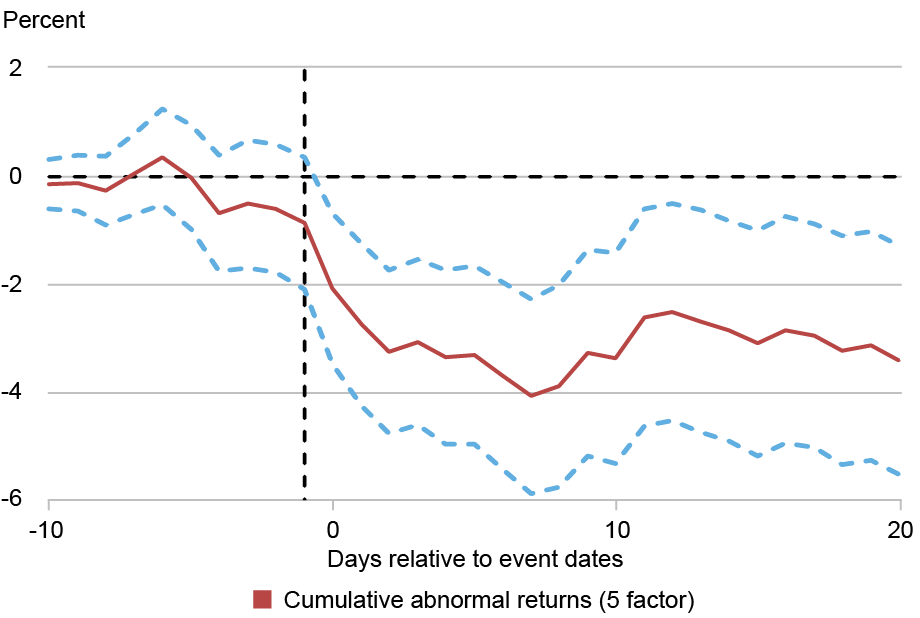   Graphique linéaire retraçant les retours anormaux cumulés (ligne rouge) pour les fournisseurs américains juste après l'annonce que les contrôles à l'exportation ciblent un ou plusieurs de leurs clients chinois en pourcentage (axe vertical) par rapport aux jours relatifs aux dates de l'événement (axe horizontal) ; Les fournisseurs américains connaissent un rendement boursier anormal cumulé de -3,6 pour cent juste après l'annonce, la majeure partie de la baisse se produisant au cours des cinq premiers jours de bourse. 