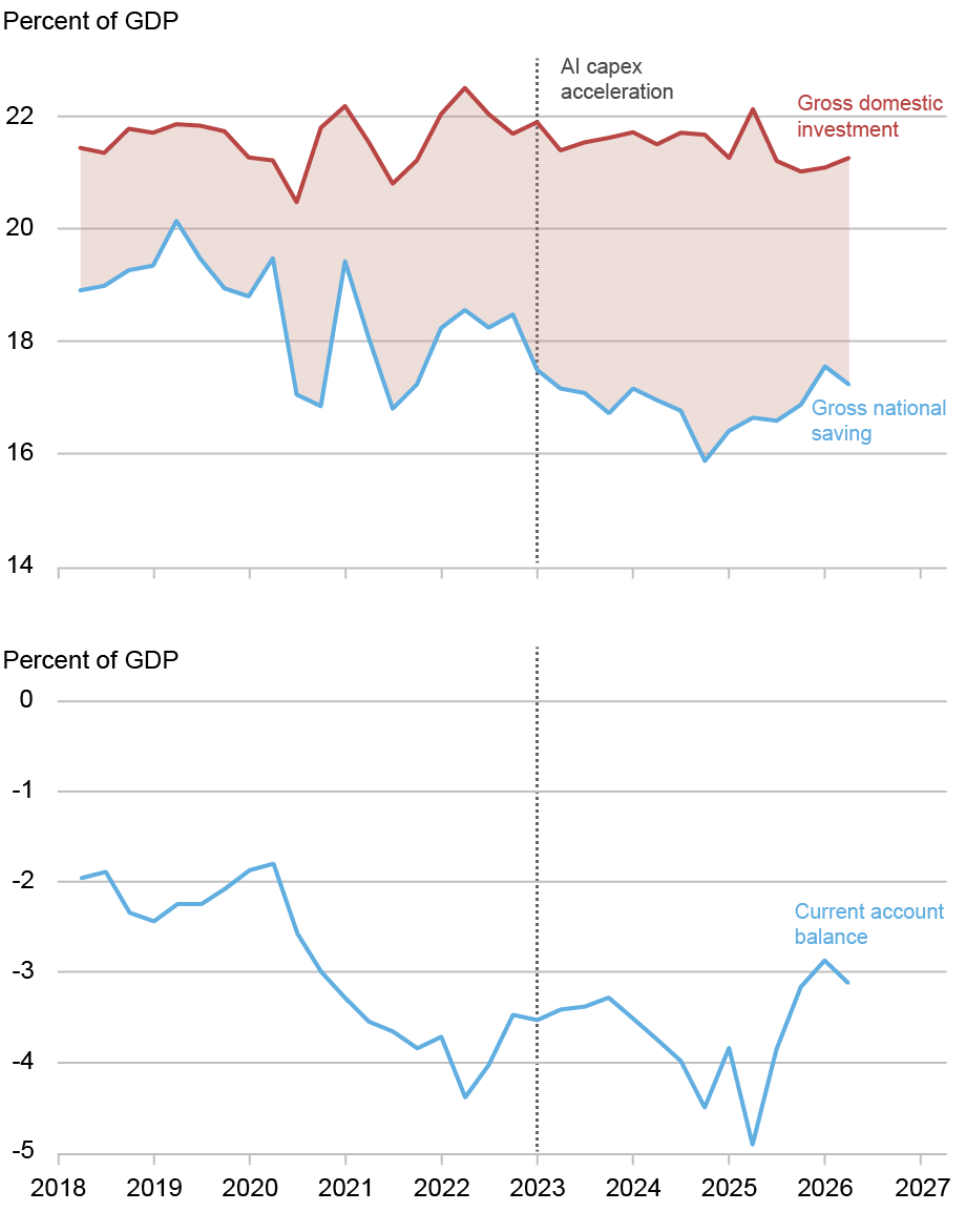   Deux graphiques linéaires retraçant les soldes d'investissement, d'épargne et du compte courant en pourcentage du PIB (axes verticaux) de 2018 à 2026 (axes horizontaux) ; le graphique du haut suit les ratios dépenses d'investissement/PIB (rouge) et épargne/PIB (bleu), le graphique du bas suit le ratio compte courant/PIB (bleu) ; le déficit du compte courant s’est creusé depuis 2018, passant d’environ 2,2 % du PIB en moyenne sur la période 2015-2019 à environ 3,7 % depuis 2023 ; cependant, l’élargissement provient presque entièrement du côté de l’épargne.