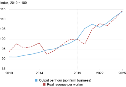 Graphique linéaire suivant la production horaire (en bleu) et le revenu réel par travailleur (en pointillés rouges) des entreprises publiques selon un indice où 2019 = 100 (axe vertical) de 2010 à 2025 (axe horizontal) ; le revenu par travailleur dans les entreprises publiques et la production horaire ont augmenté au cours de la période récente.